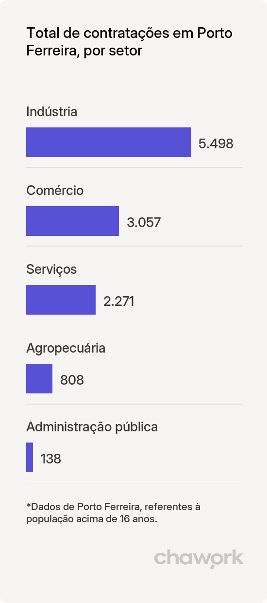 Total de contratações por setor em Porto Ferreira, SP