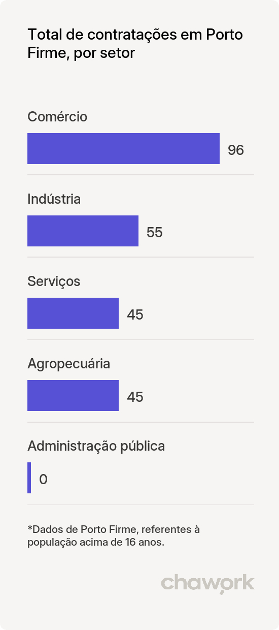 Total de contratações por setor em Porto Firme, MG