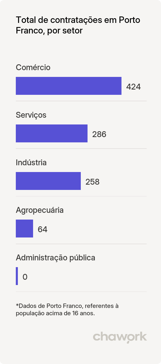 Total de contratações por setor em Porto Franco, MA