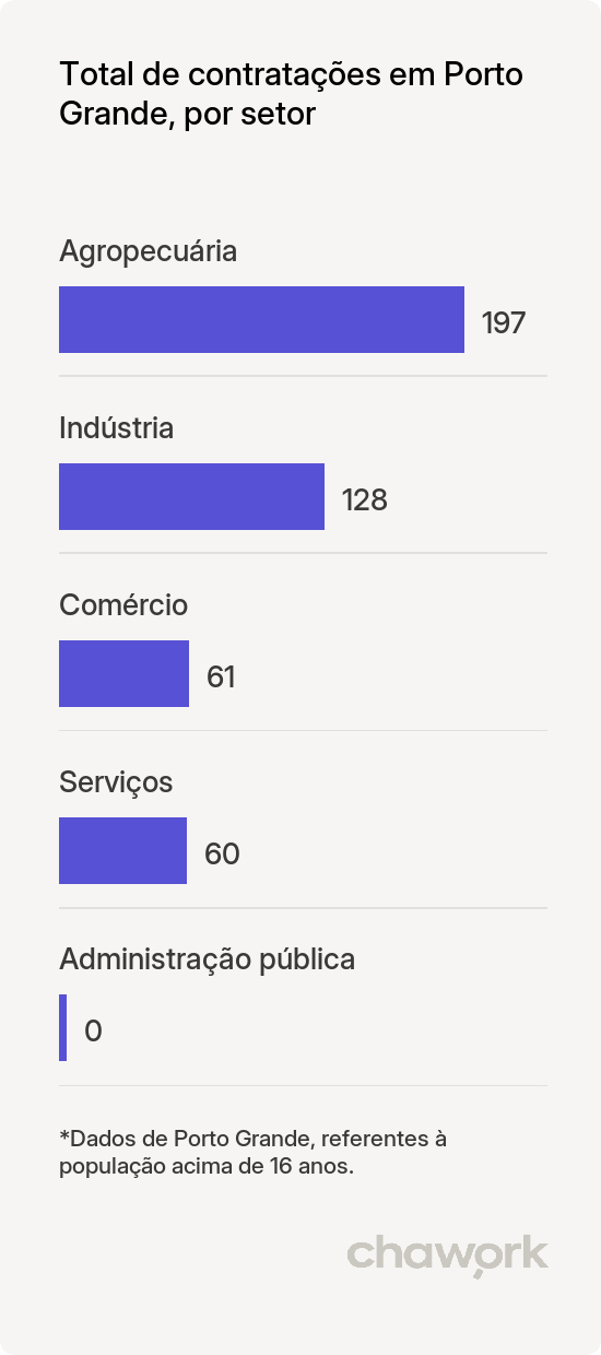 Total de contratações por setor em Porto Grande, AP