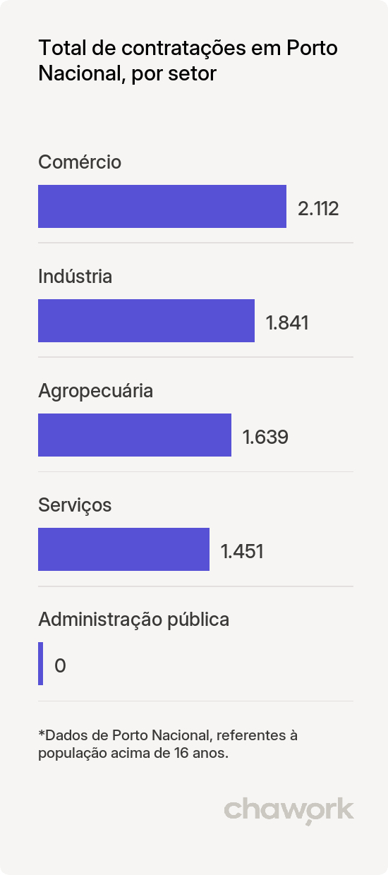 Total de contratações por setor em Porto Nacional, TO