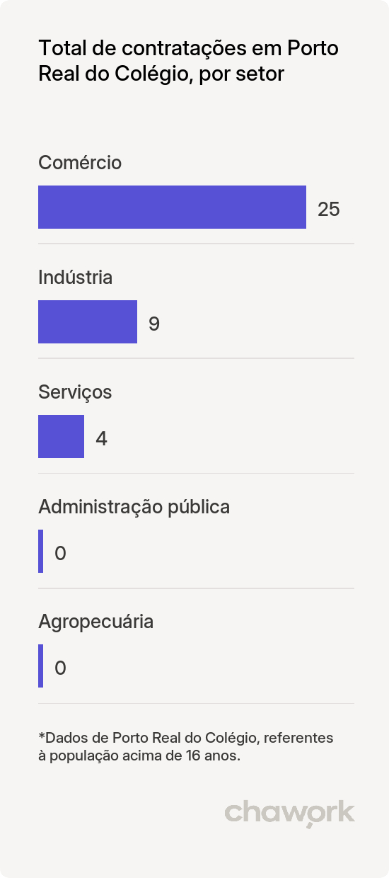 Total de contratações por setor em Porto Real do Colégio, AL