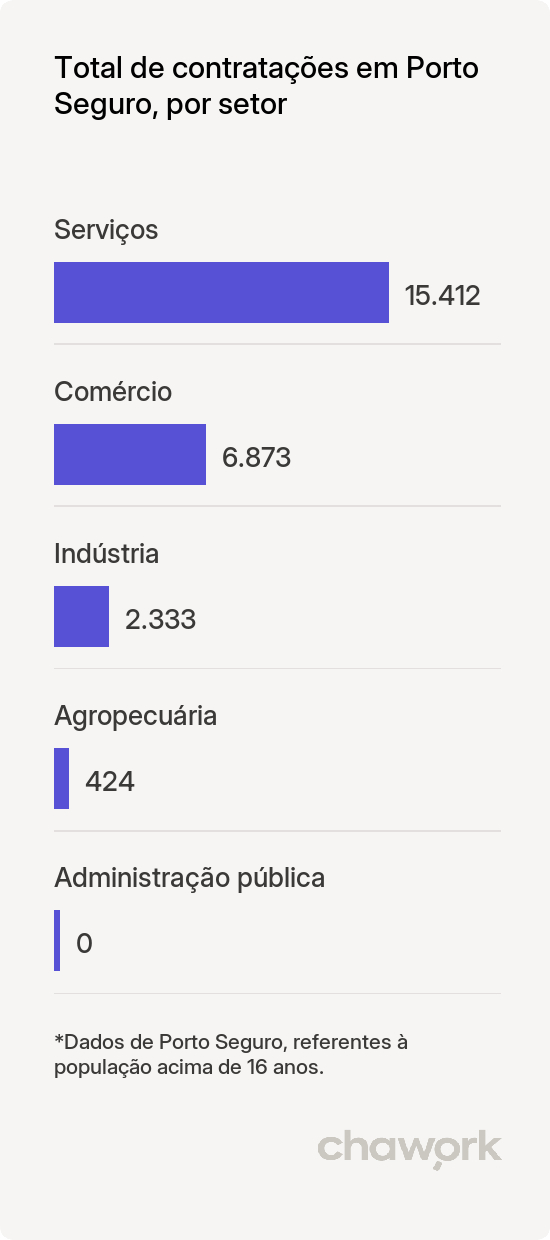 Total de contratações por setor em Porto Seguro, BA