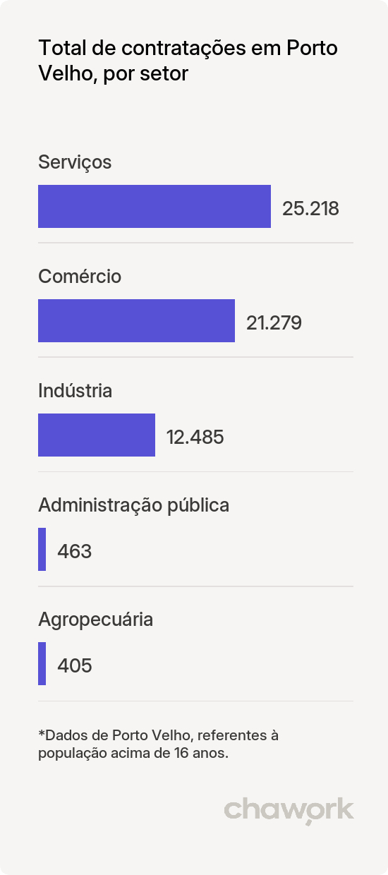 Total de contratações por setor em Porto Velho, RO