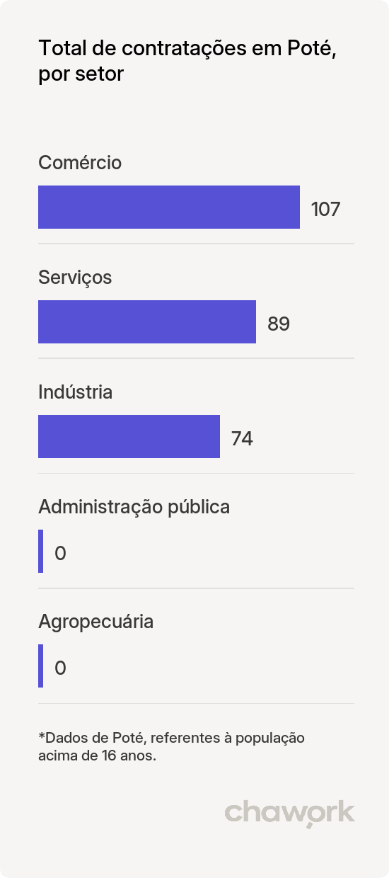 Total de contratações por setor em Poté, MG