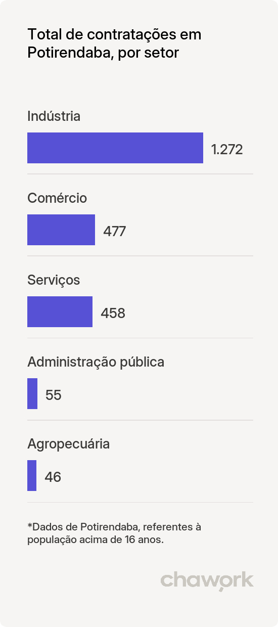 Total de contratações por setor em Potirendaba, SP