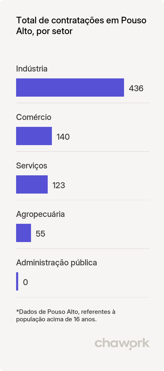Total de contratações por setor em Pouso Alto, MG