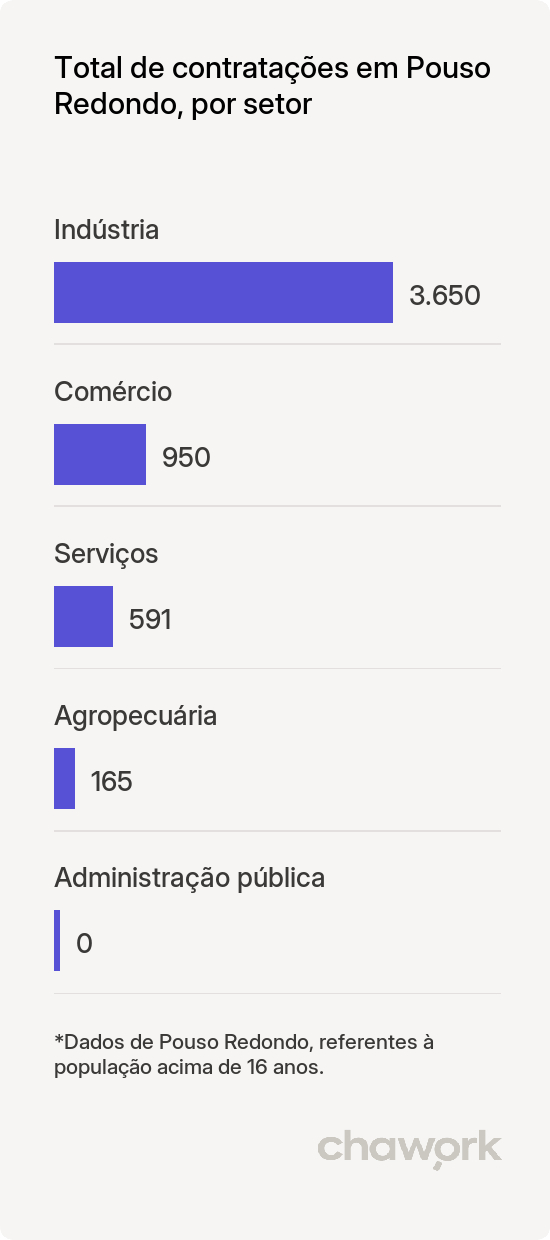 Total de contratações por setor em Pouso Redondo, SC