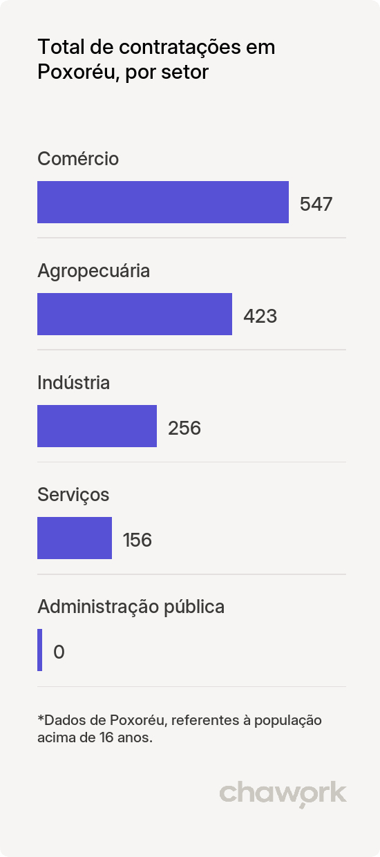 Total de contratações por setor em Poxoréu, MT