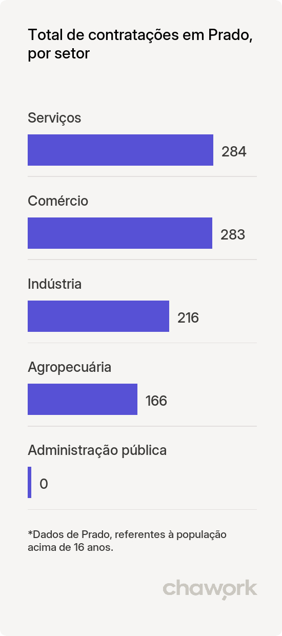 Total de contratações por setor em Prado, BA