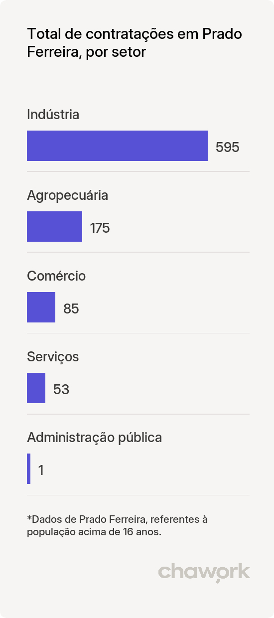 Total de contratações por setor em Prado Ferreira, PR