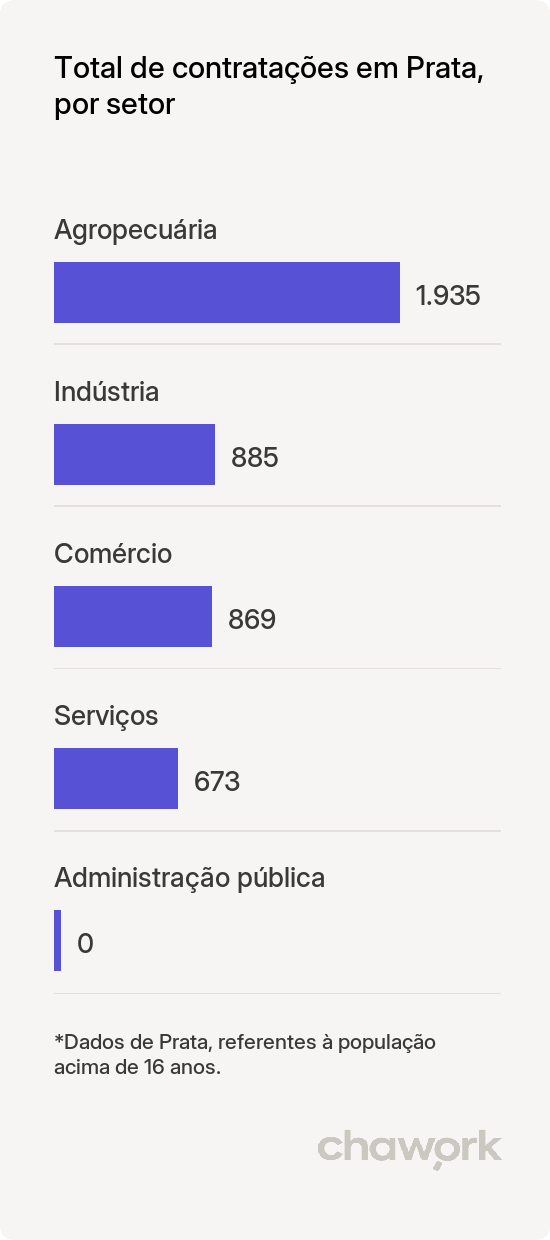 Total de contratações por setor em Prata, MG