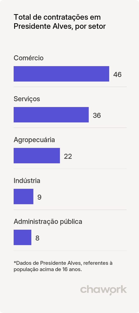 Total de contratações por setor em Presidente Alves, SP