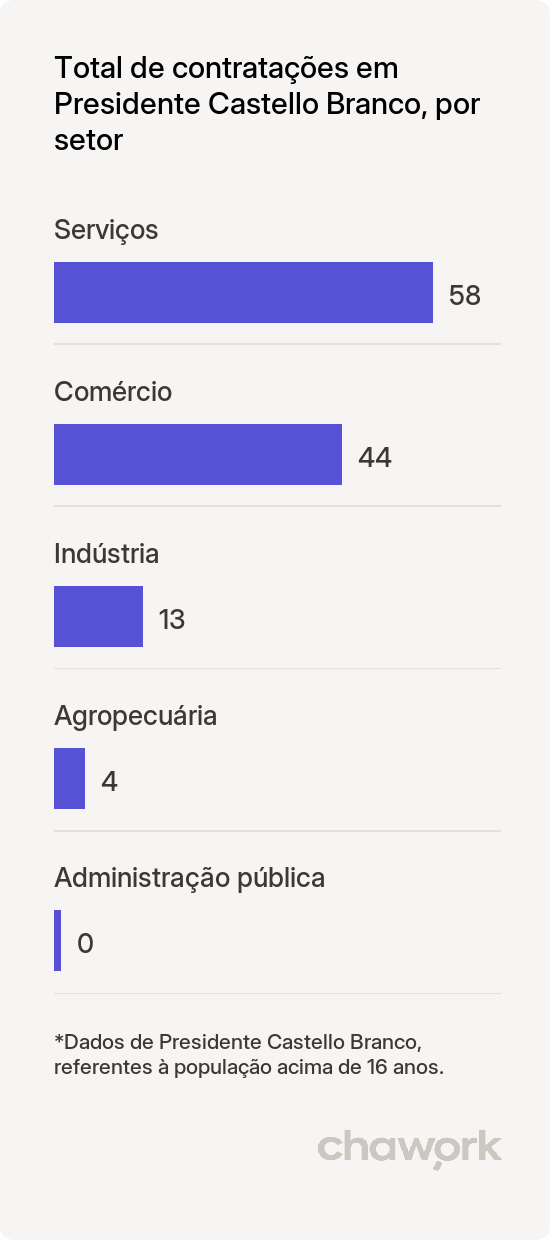 Total de contratações por setor em Presidente Castello Branco, SC