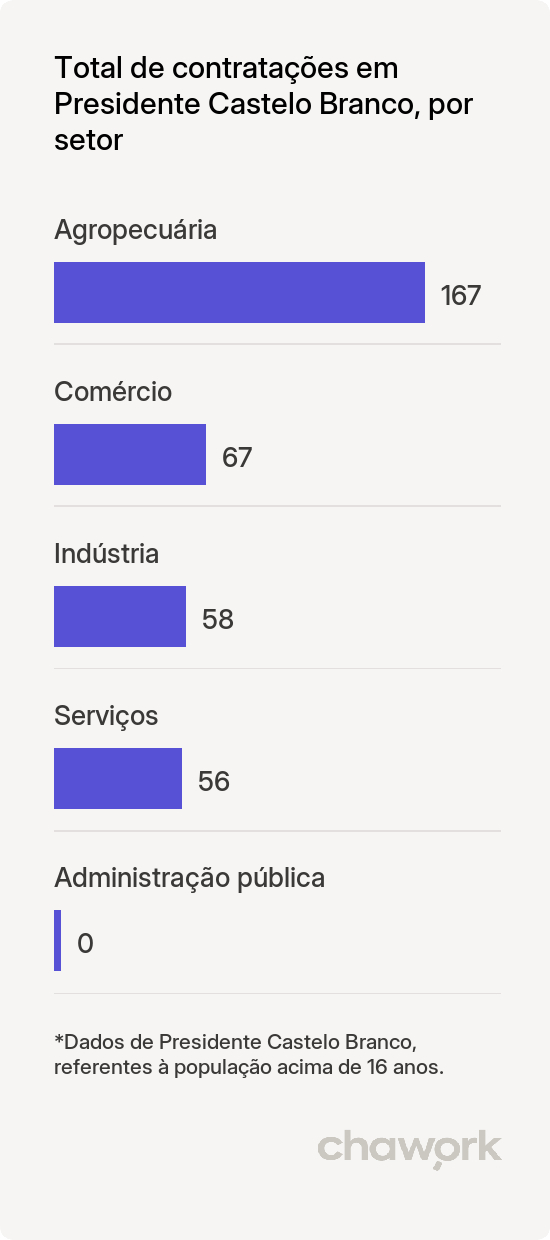 Total de contratações por setor em Presidente Castelo Branco, PR