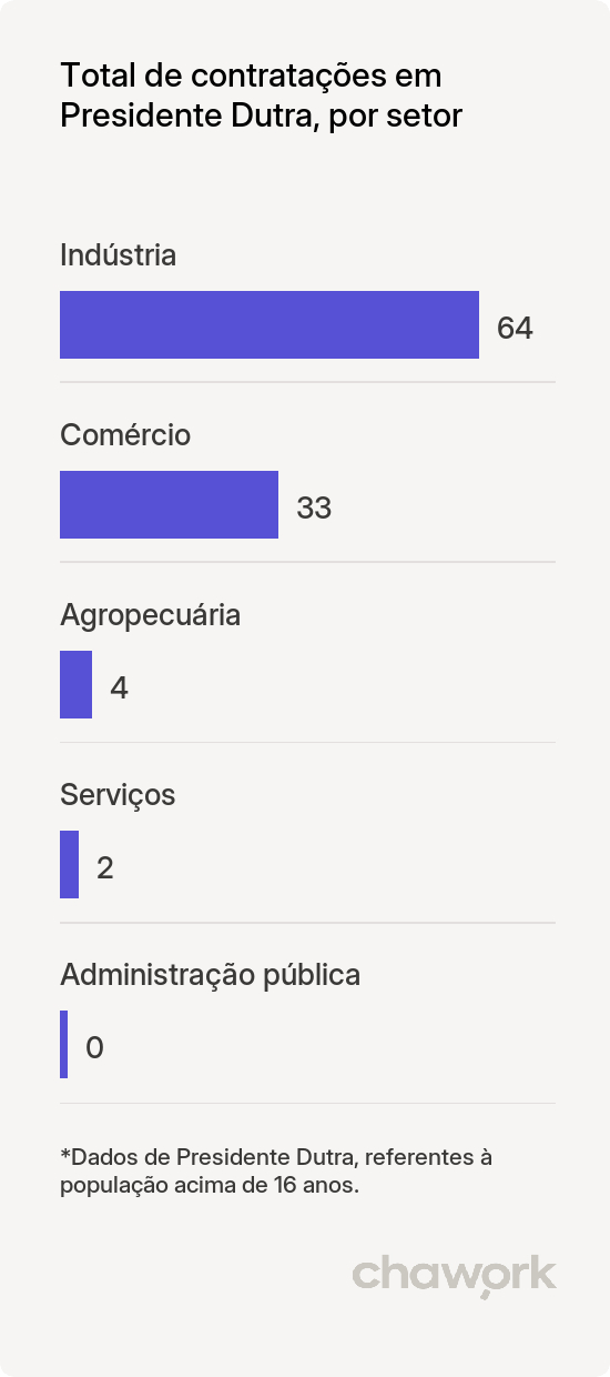 Total de contratações por setor em Presidente Dutra, MA