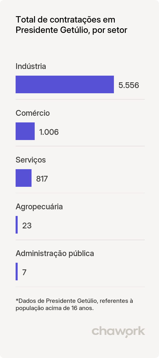 Total de contratações por setor em Presidente Getúlio, SC