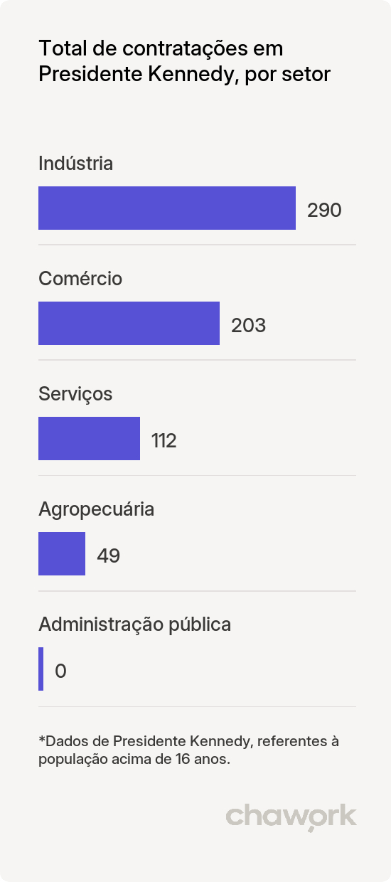 Total de contratações por setor em Presidente Kennedy, ES