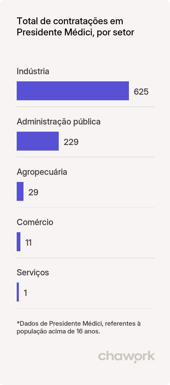 Total de contratações por setor em Presidente Médici, RO