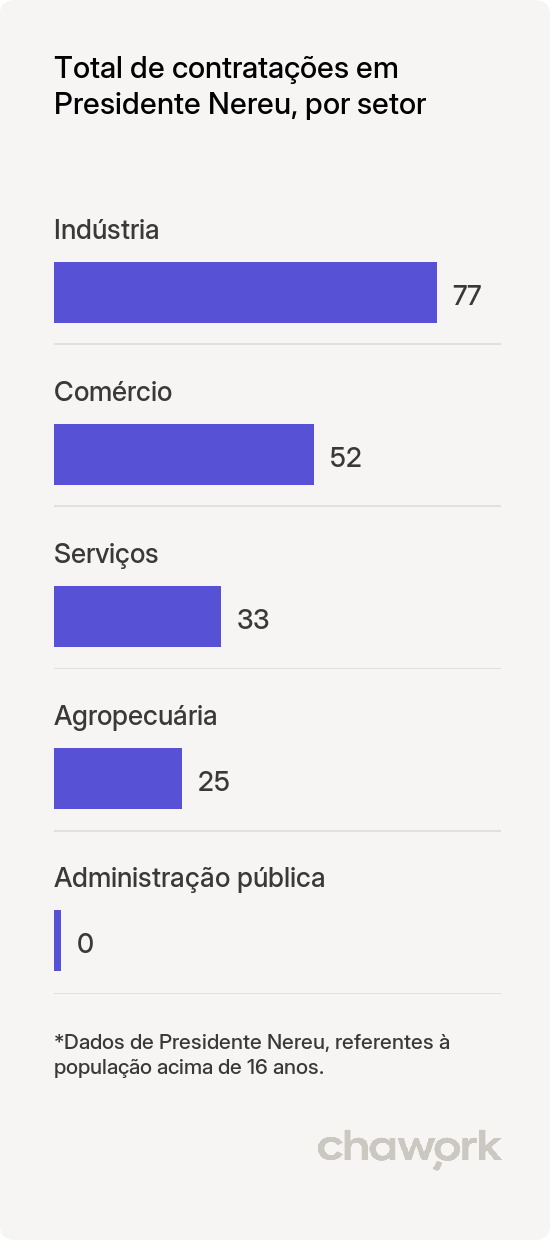 Total de contratações por setor em Presidente Nereu, SC