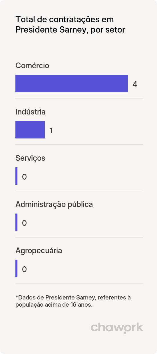 Total de contratações por setor em Presidente Sarney, MA