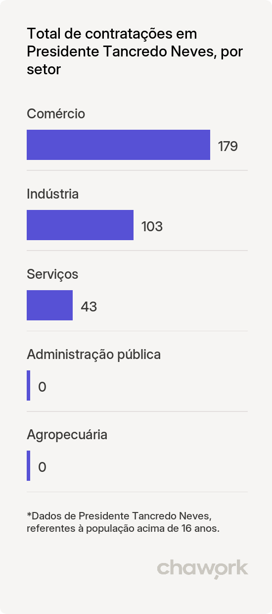 Total de contratações por setor em Presidente Tancredo Neves, BA