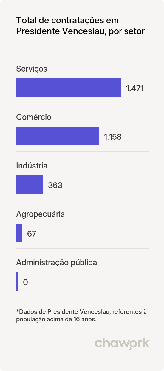 Total de contratações por setor em Presidente Venceslau, SP