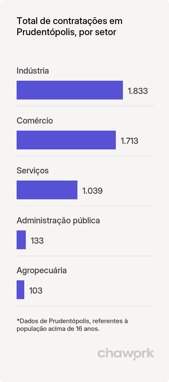 Total de contratações por setor em Prudentópolis, PR