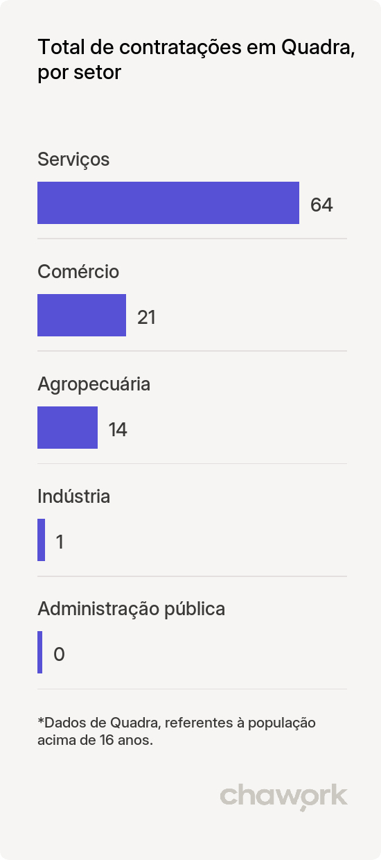 Total de contratações por setor em Quadra, SP