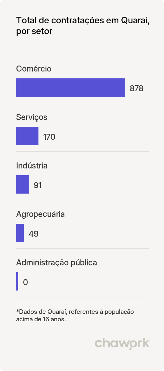 Total de contratações por setor em Quaraí, RS