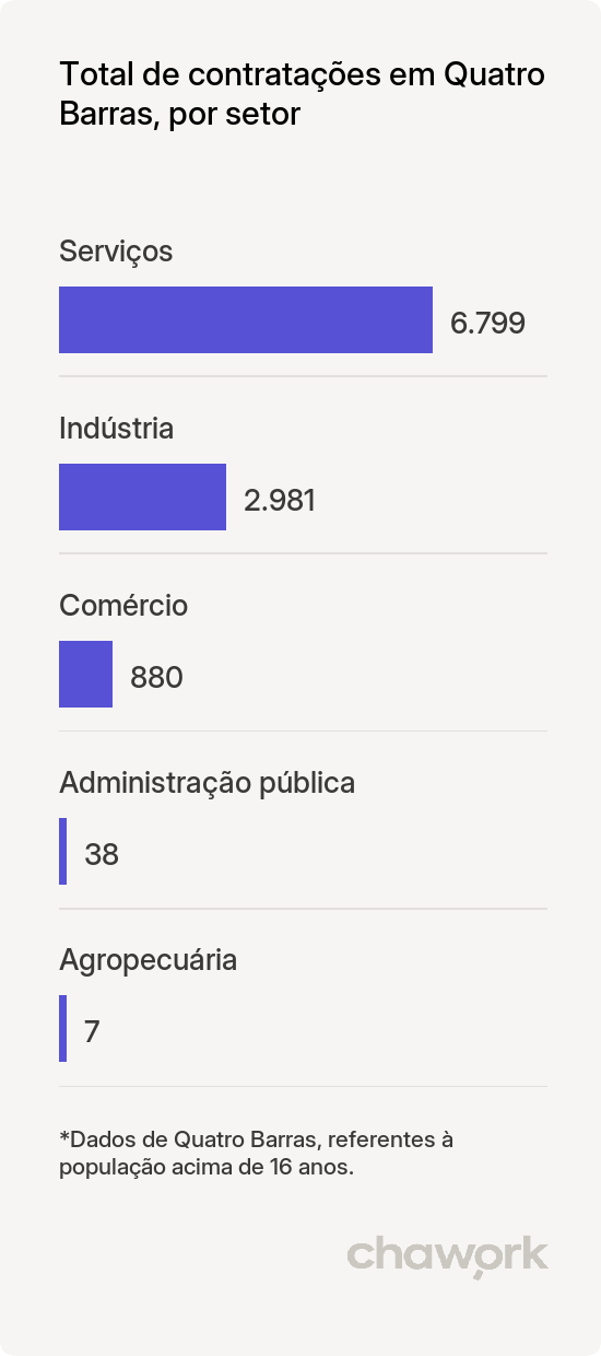 Total de contratações por setor em Quatro Barras, PR