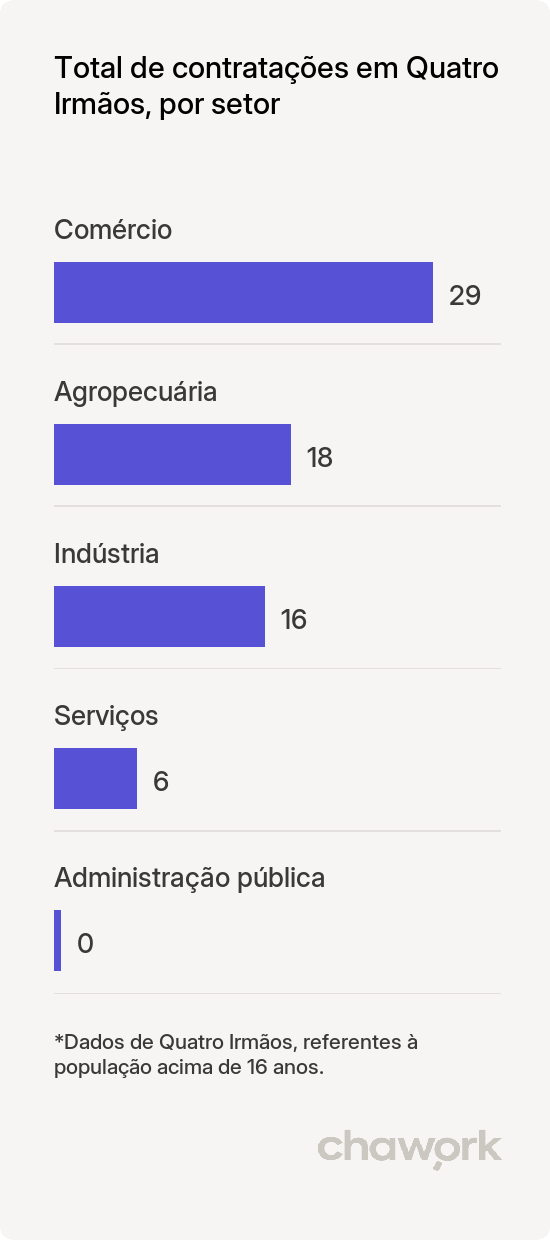 Total de contratações por setor em Quatro Irmãos, RS