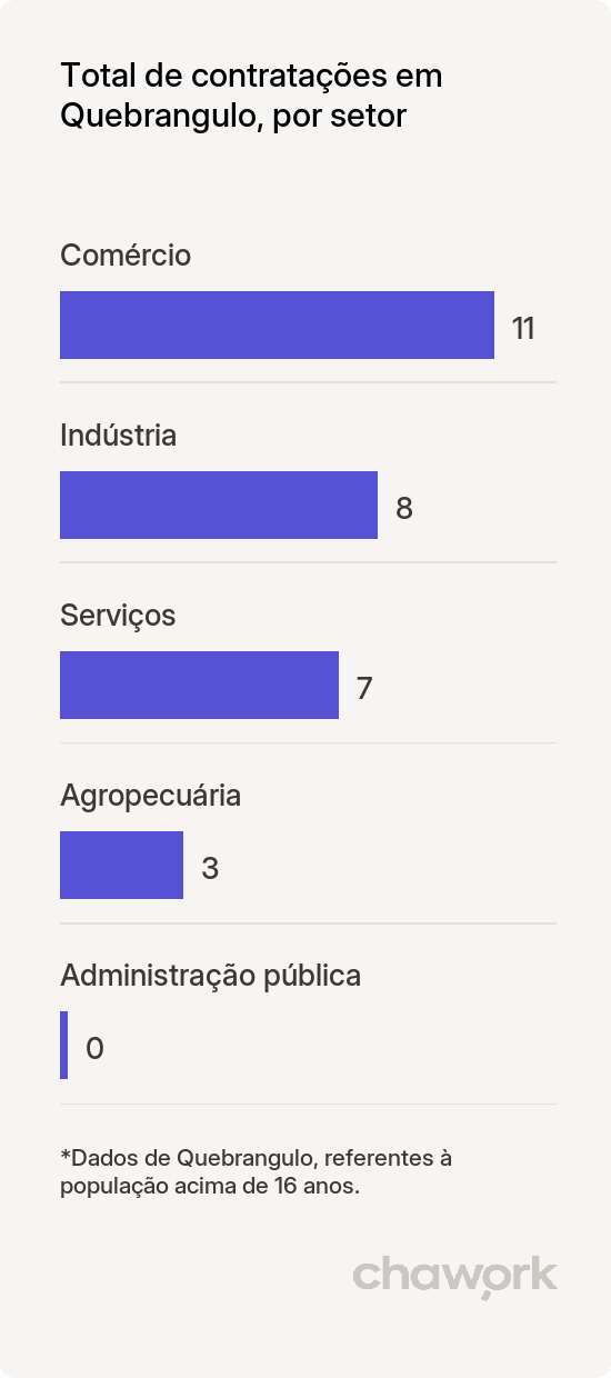 Total de contratações por setor em Quebrangulo, AL