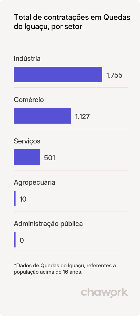 Total de contratações por setor em Quedas do Iguaçu, PR