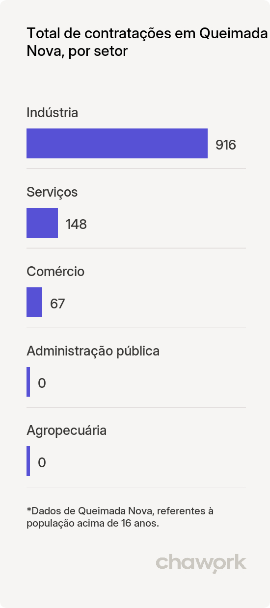 Total de contratações por setor em Queimada Nova, PI