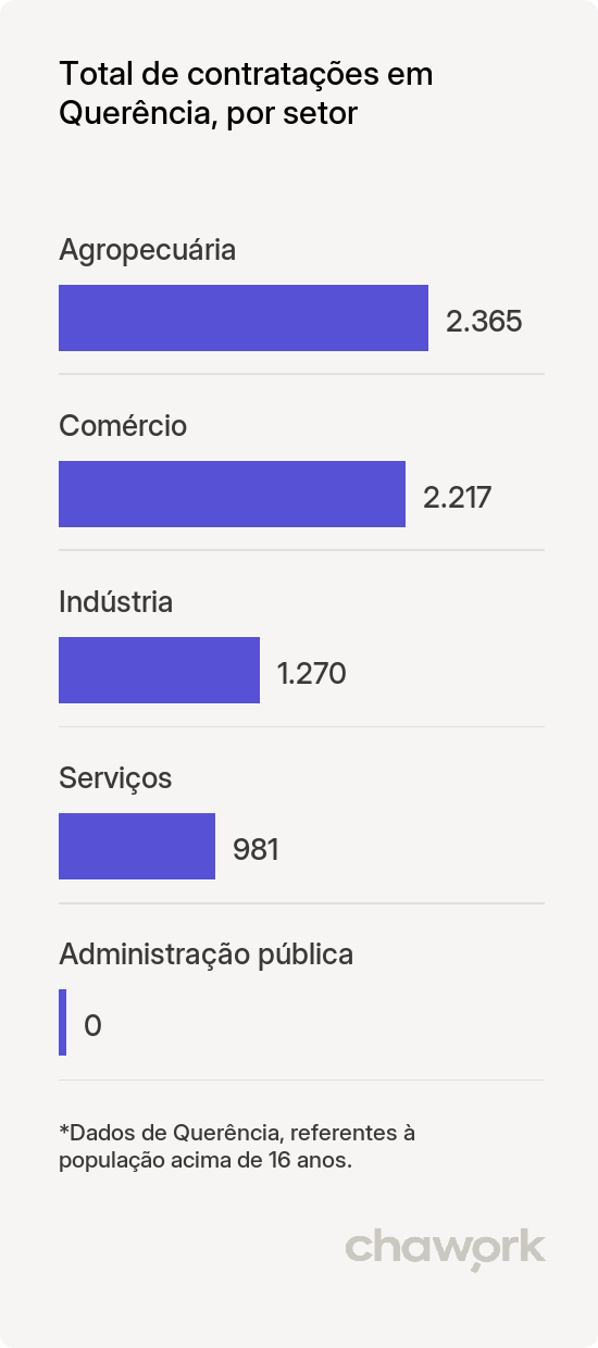Total de contratações por setor em Querência, MT