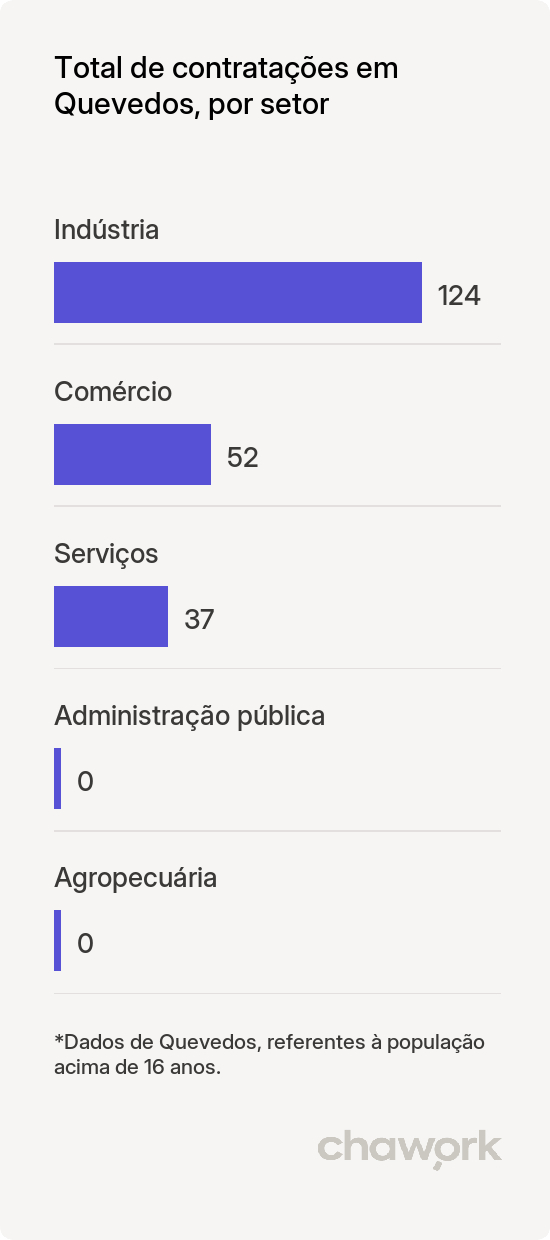 Total de contratações por setor em Quevedos, RS