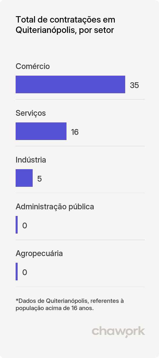 Total de contratações por setor em Quiterianópolis, CE