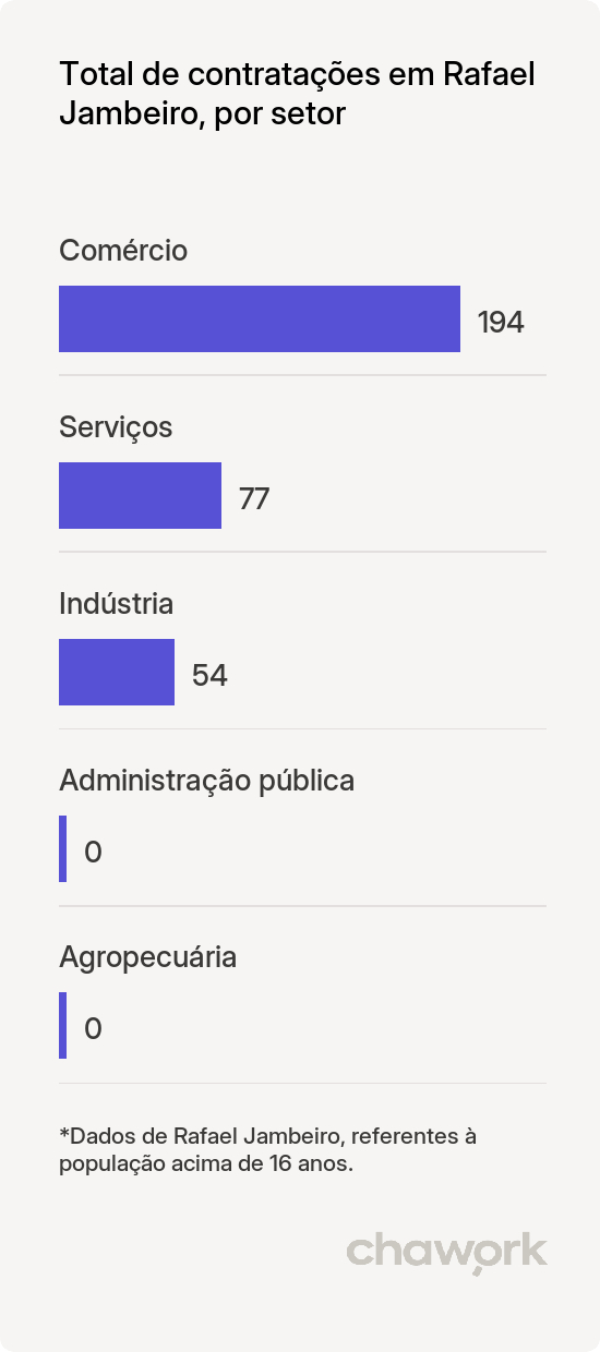 Total de contratações por setor em Rafael Jambeiro, BA