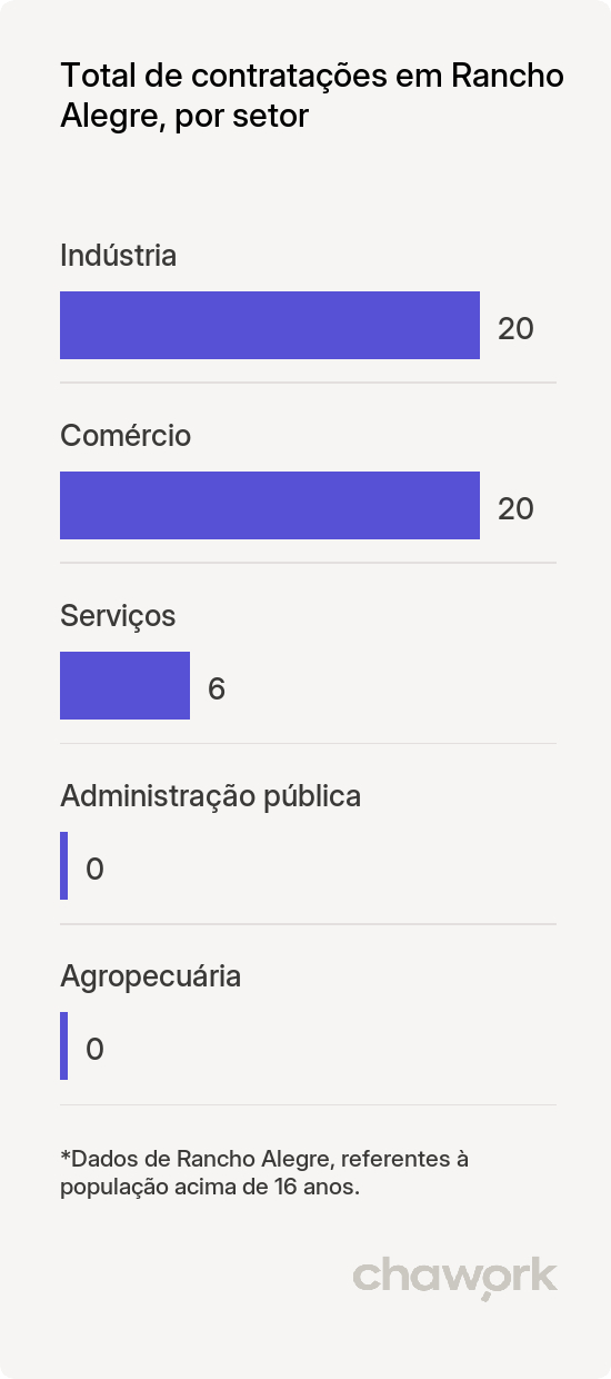 Total de contratações por setor em Rancho Alegre, PR