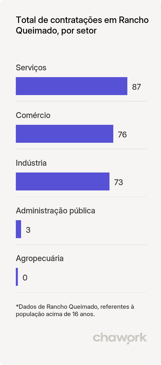 Total de contratações por setor em Rancho Queimado, SC