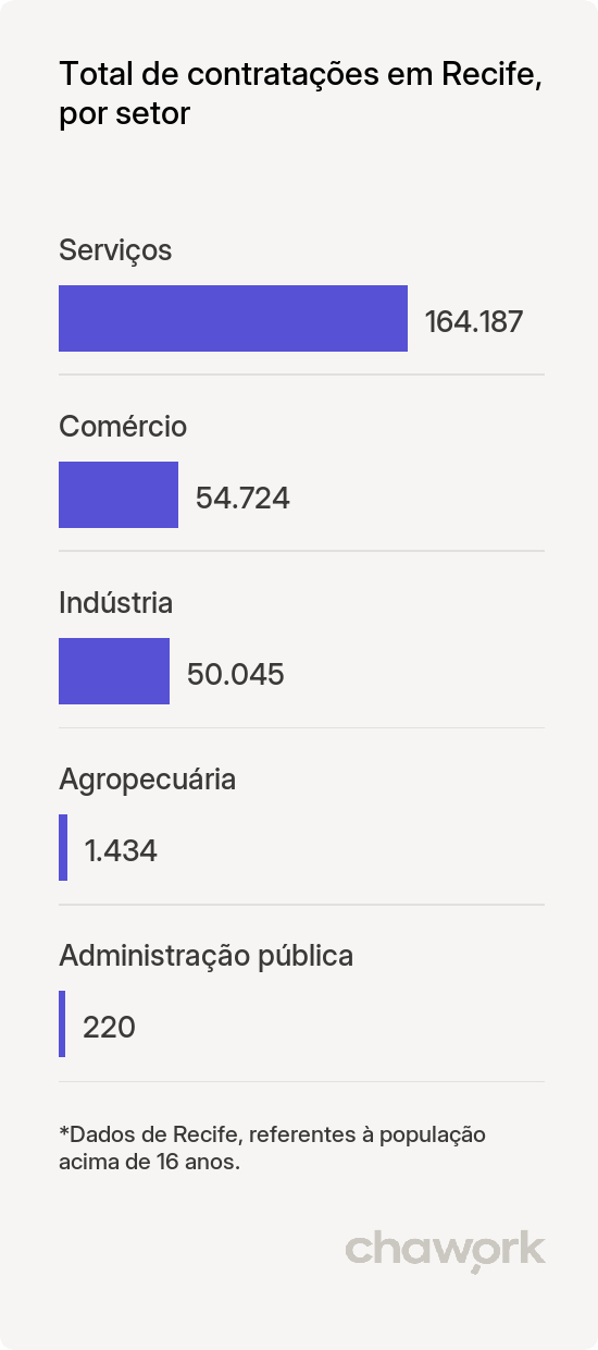 Total de contratações por setor em Recife, PE