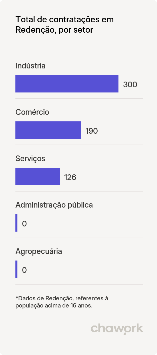 Total de contratações por setor em Redenção, CE