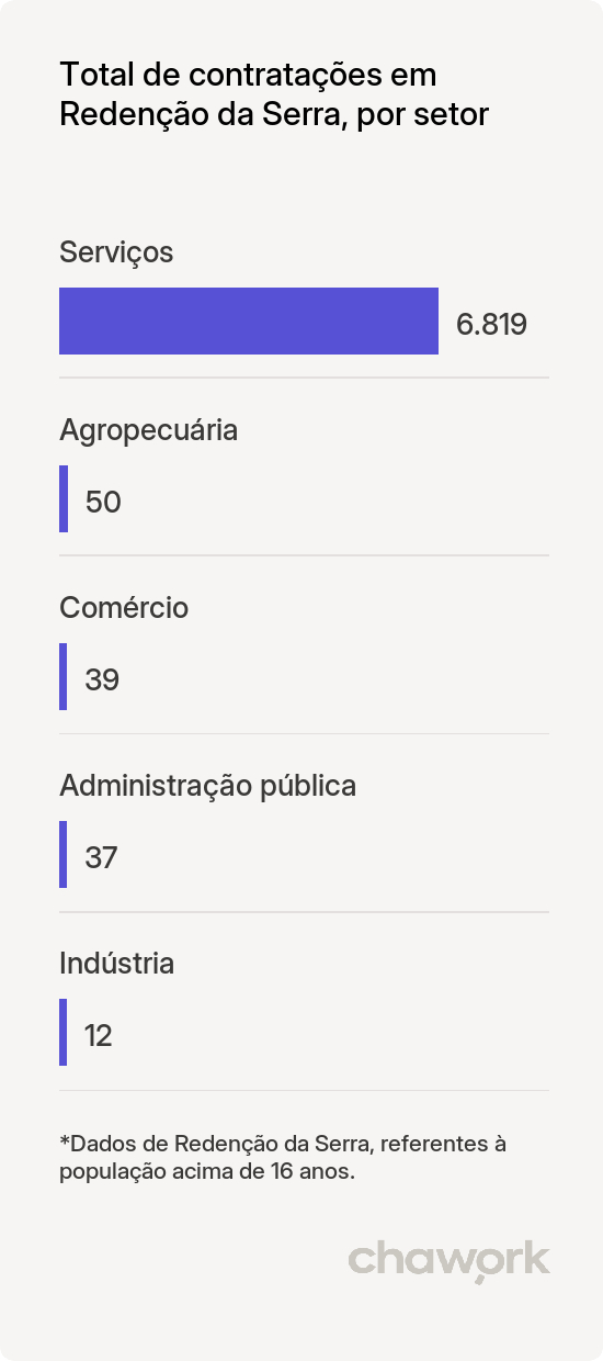 Total de contratações por setor em Redenção da Serra, SP