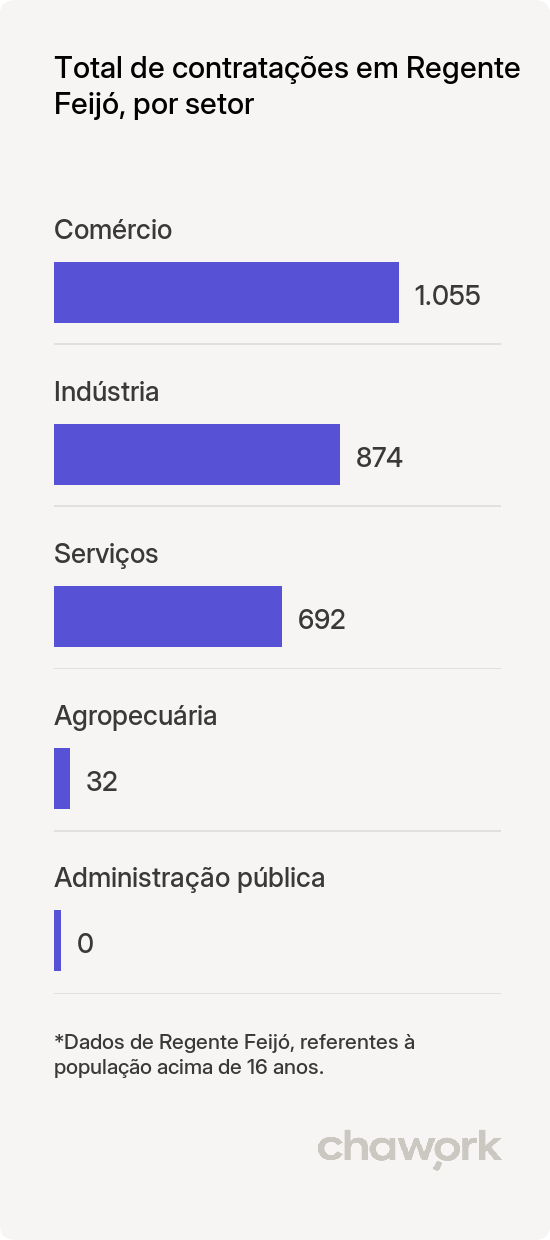 Total de contratações por setor em Regente Feijó, SP