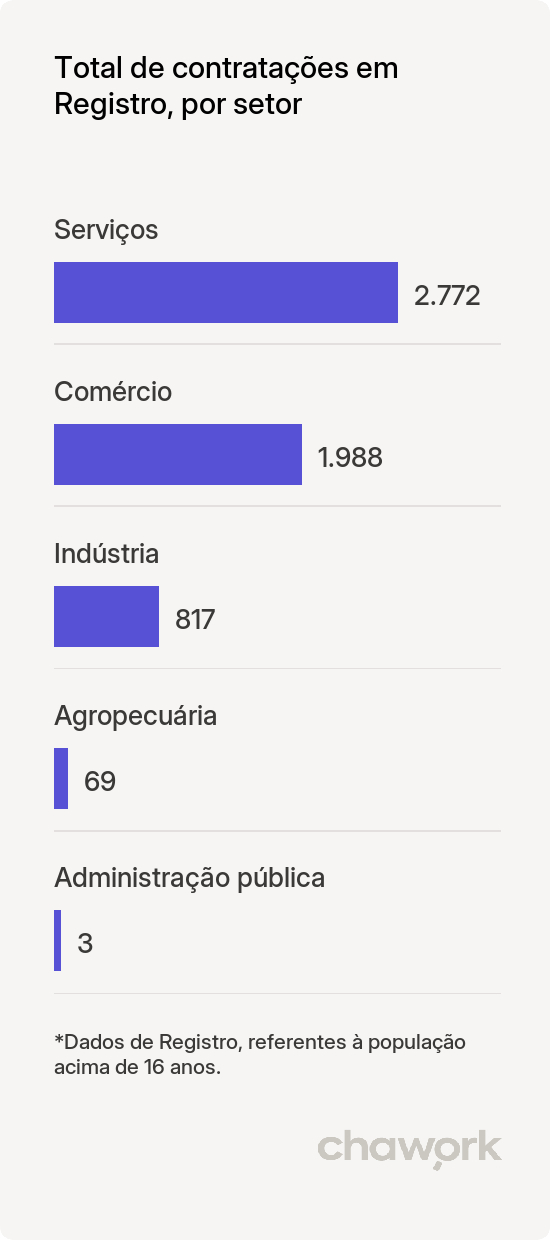 Total de contratações por setor em Registro, SP