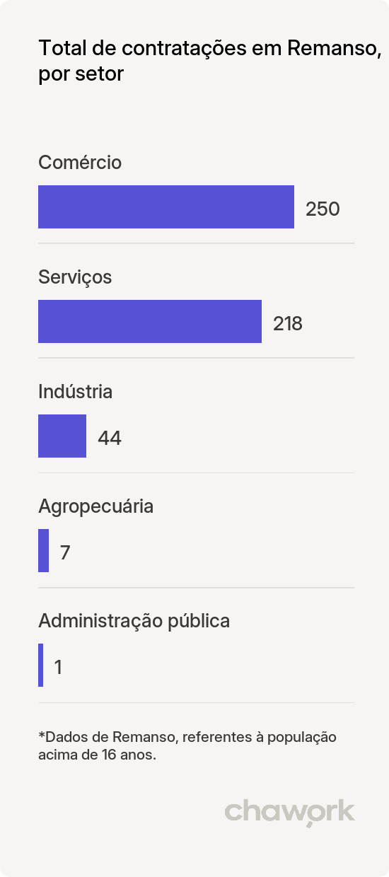 Total de contratações por setor em Remanso, BA