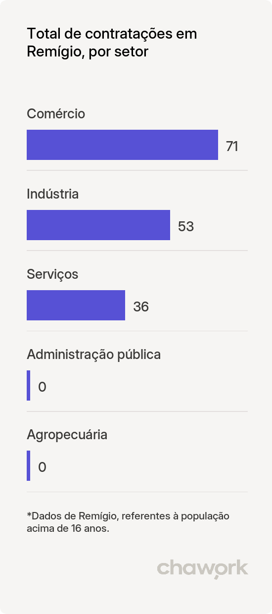 Total de contratações por setor em Remígio, PB