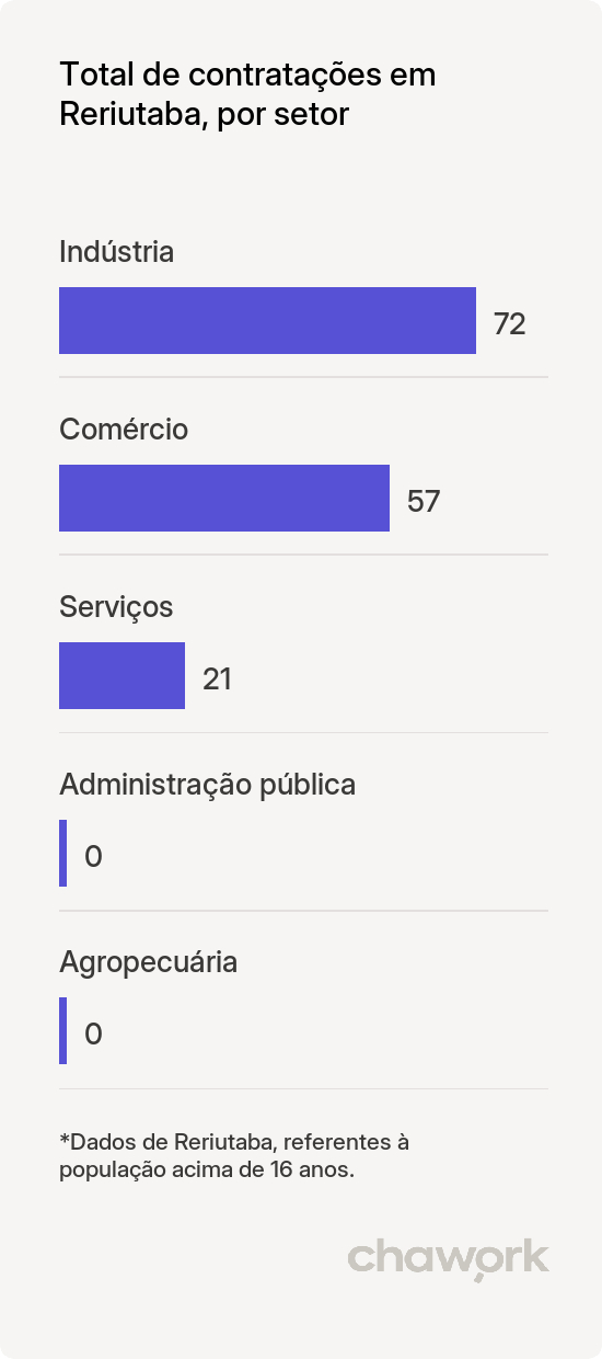 Total de contratações por setor em Reriutaba, CE