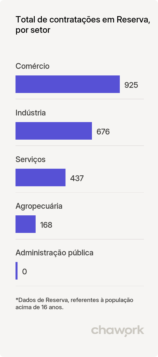 Total de contratações por setor em Reserva, PR